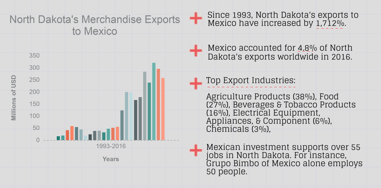 Growing Together: North Dakota Factsheet