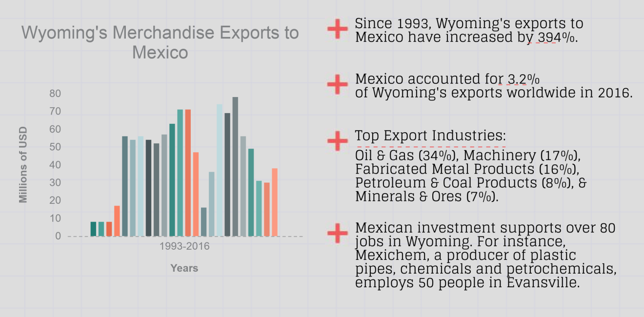 Growing Together: Wyoming Factsheet