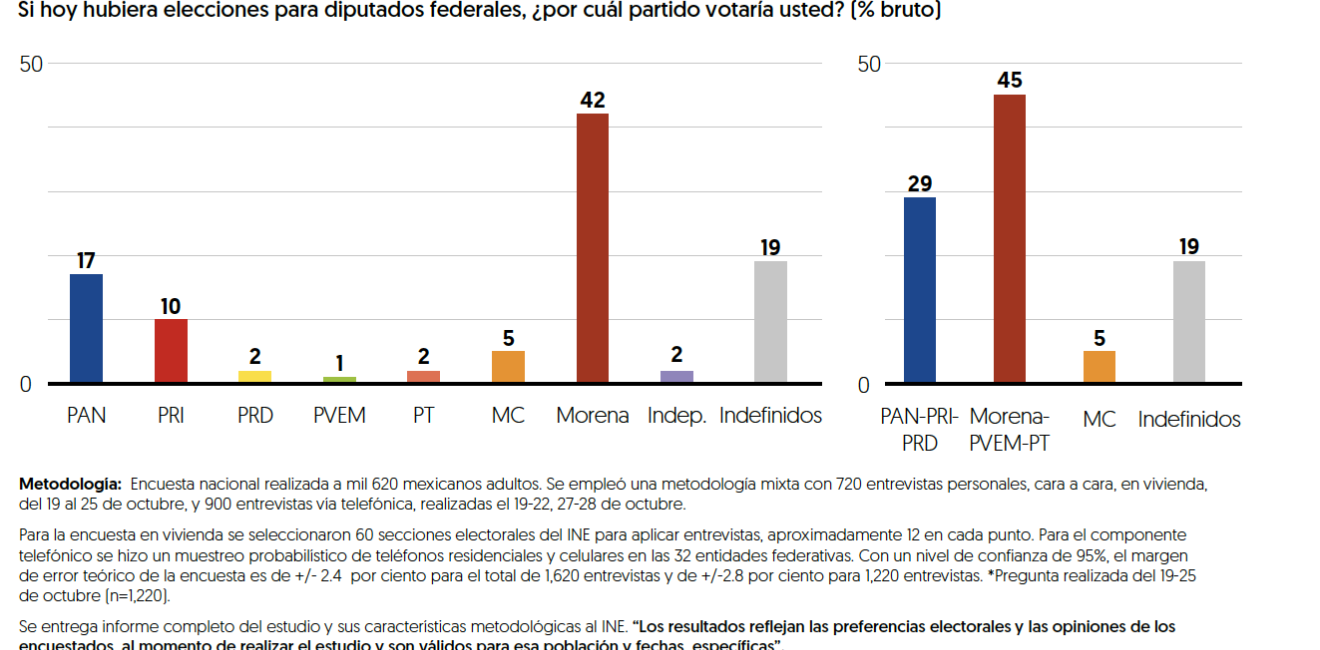 Oct 2023 El Financiero Polls