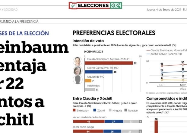 January 2024 El Financiero Polling Data