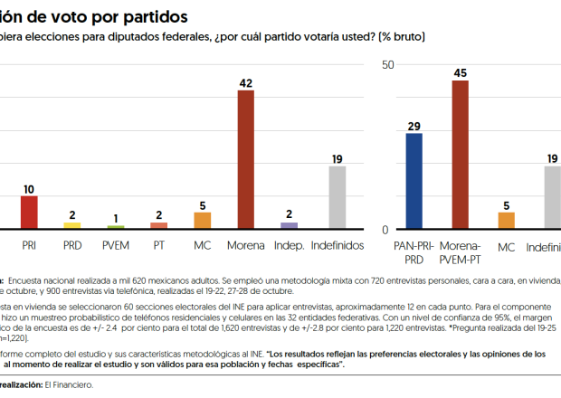 Oct 2023 El Financiero Polls