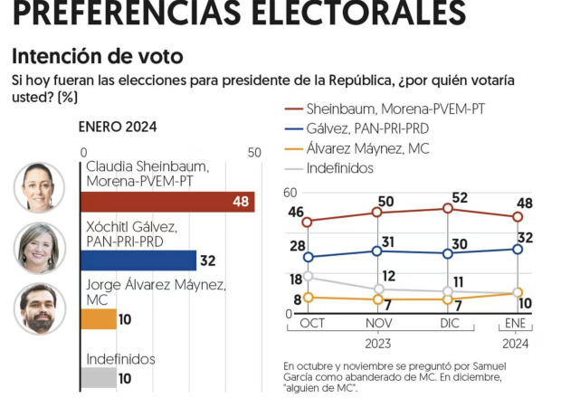 January 29, 2024: El Financiero Polls