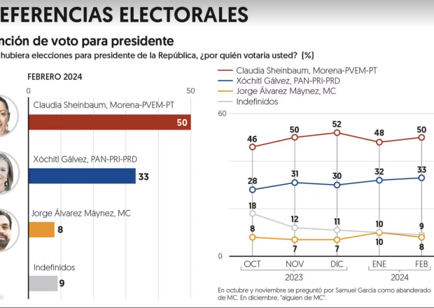 March 2024 El Financiero Polling Data