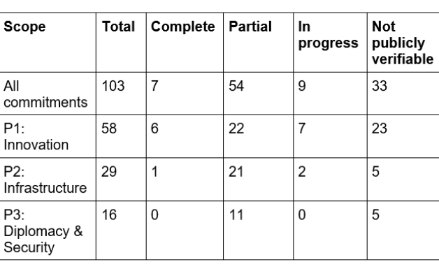 An audit of the AI Action Plan