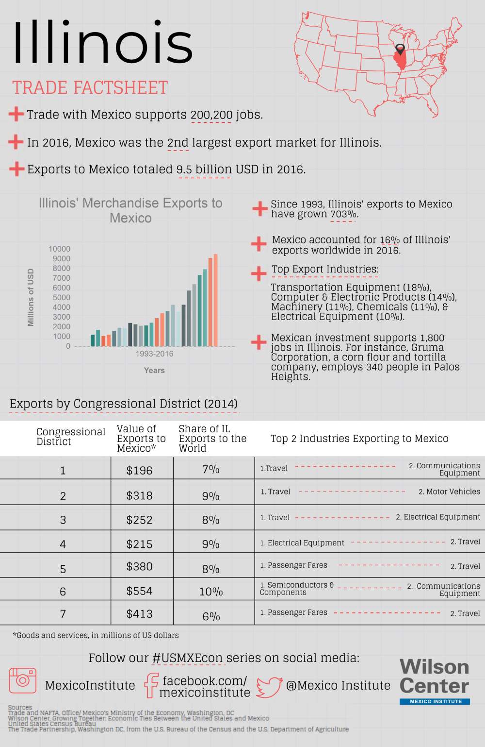 Growing Together: Illinois Factsheet