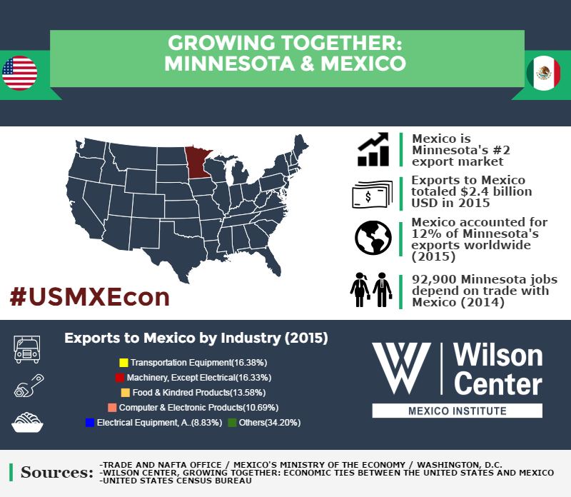 Growing Together: Minnesota & Mexico