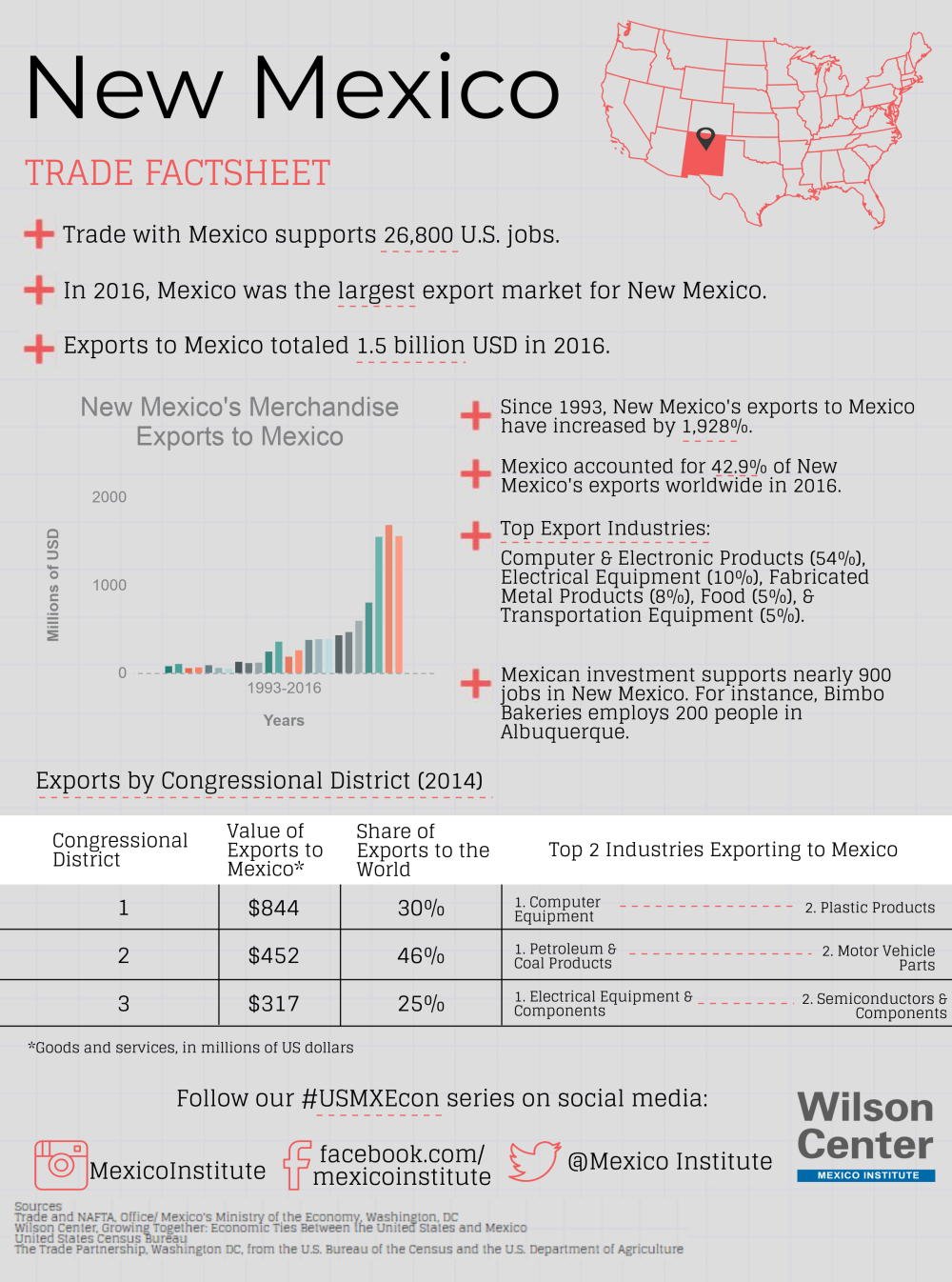 Growing Together: New Mexico Factsheet