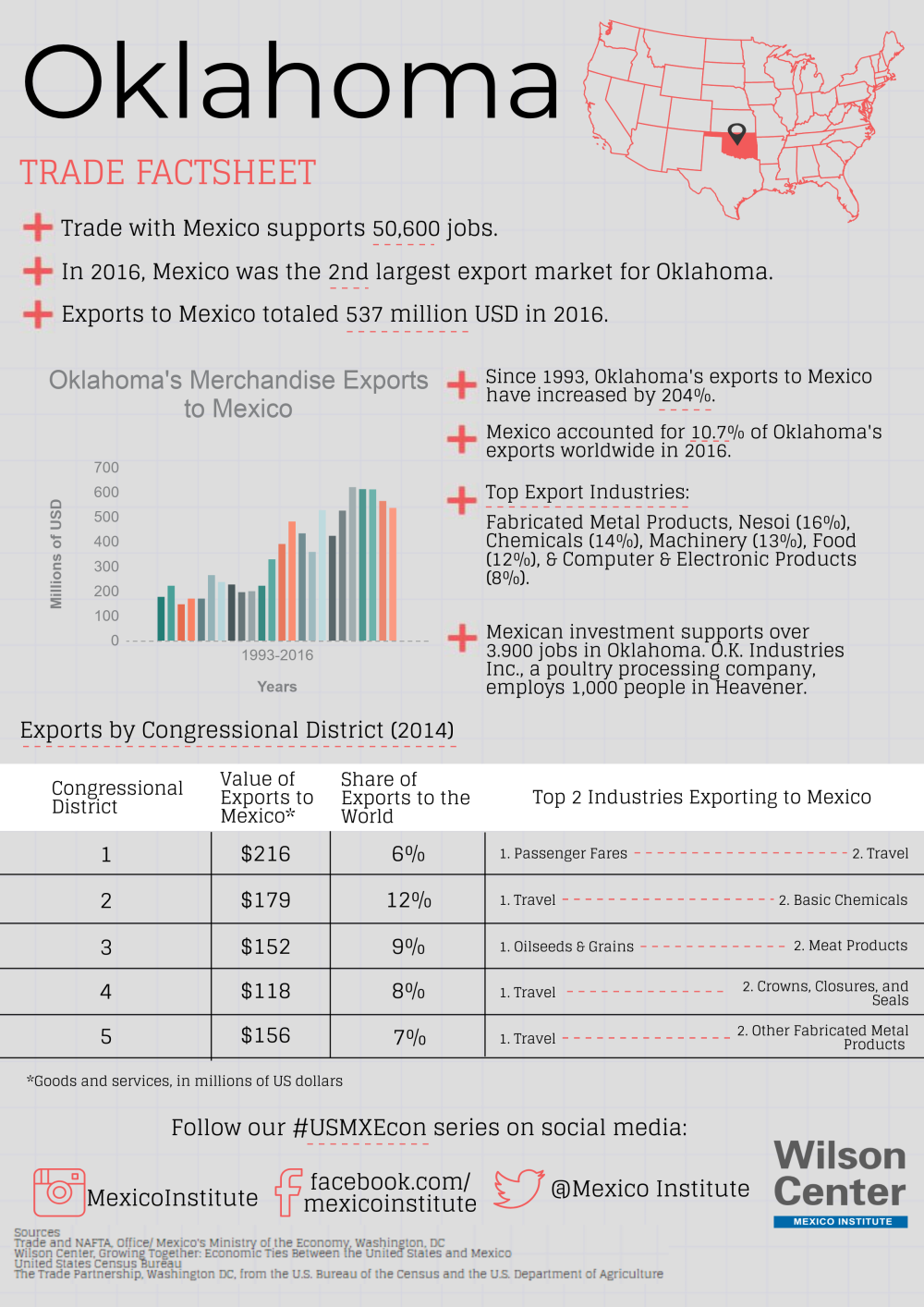 Growing Together: Oklahoma Factsheet