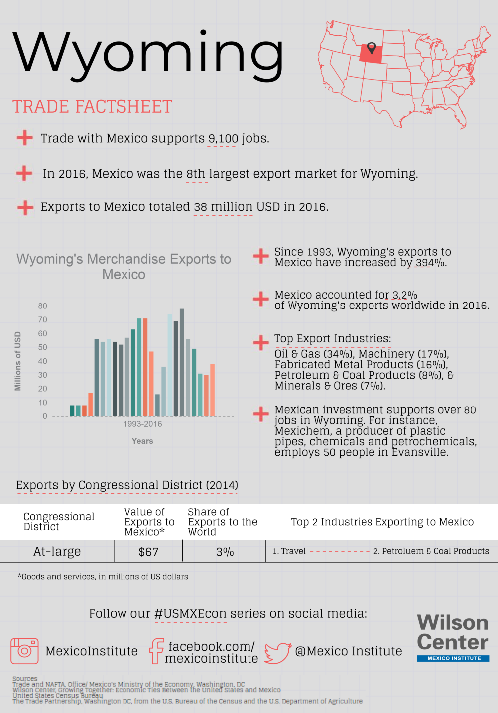 Growing Together: Wyoming Factsheet