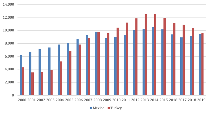 Mexico and Turkey had similar GNIs per capita of $9,500 in 2019