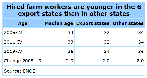 Hired farm workers are younger in the 6 export states than in other states