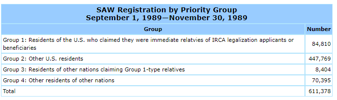 SAW Registration by Priority Group