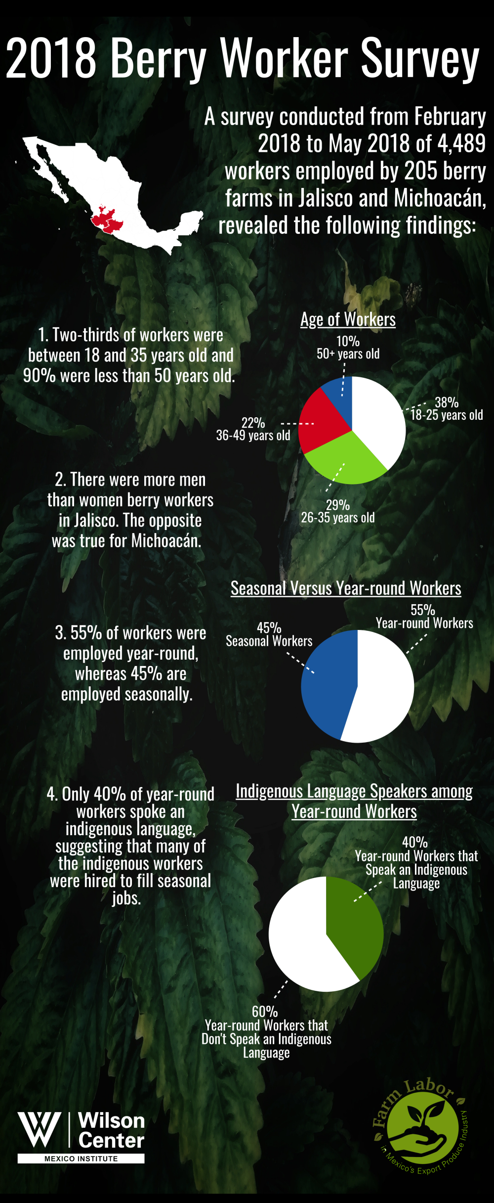 2018 Berry Worker Survey