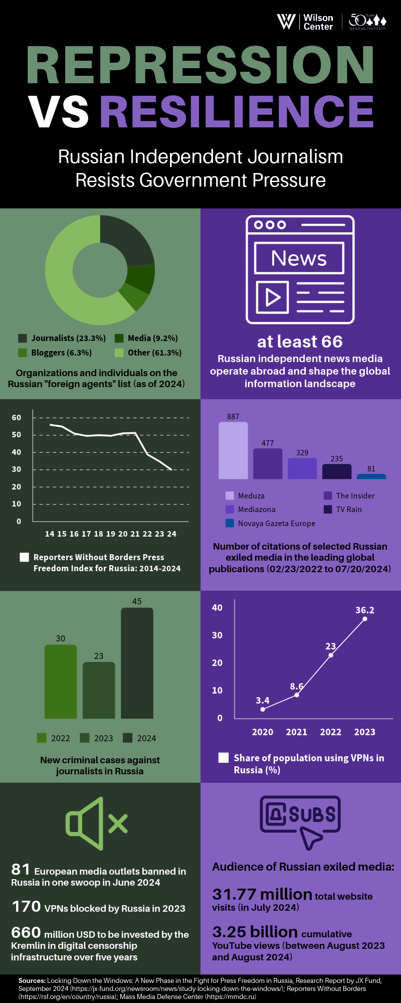 Infographic on Russian independent journalism