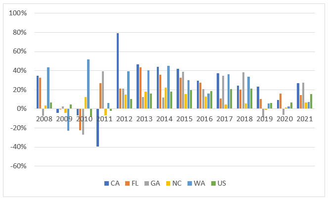 US H-2A job certifications rose 21% between FY20 and FY21, and were up 27% in CA and GA