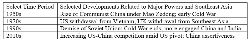 Graph of Time Periods and Selected Developments Related to Major Powers and Southeast Asia