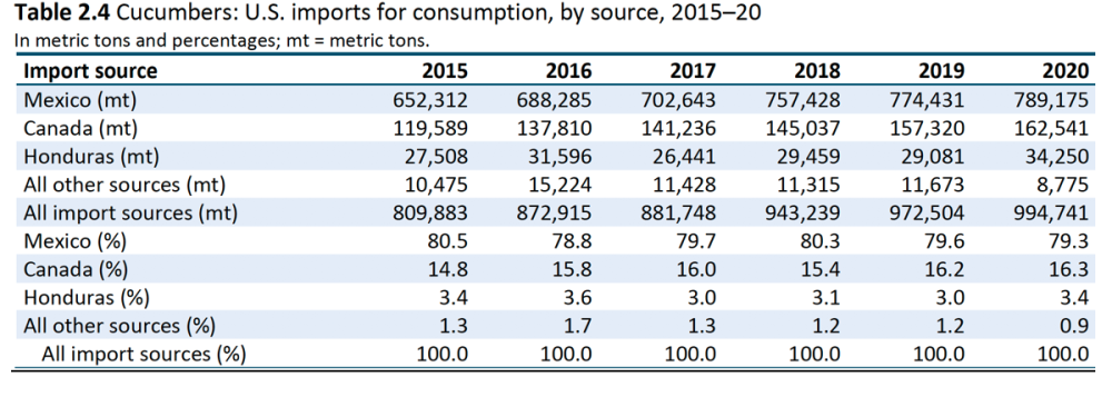 Chart on cucumber imports and exports