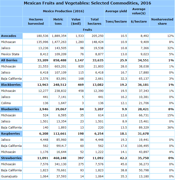 Mexican Fruits and Vegetables: Selected Commodities, 2016