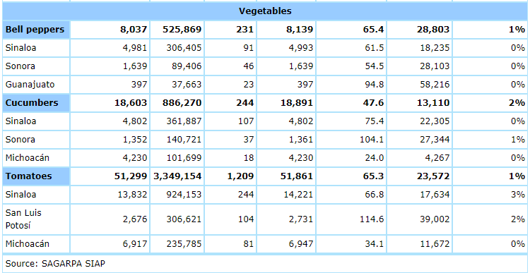 Mexican Fruits and Vegetables: Selected Commodities, 2016