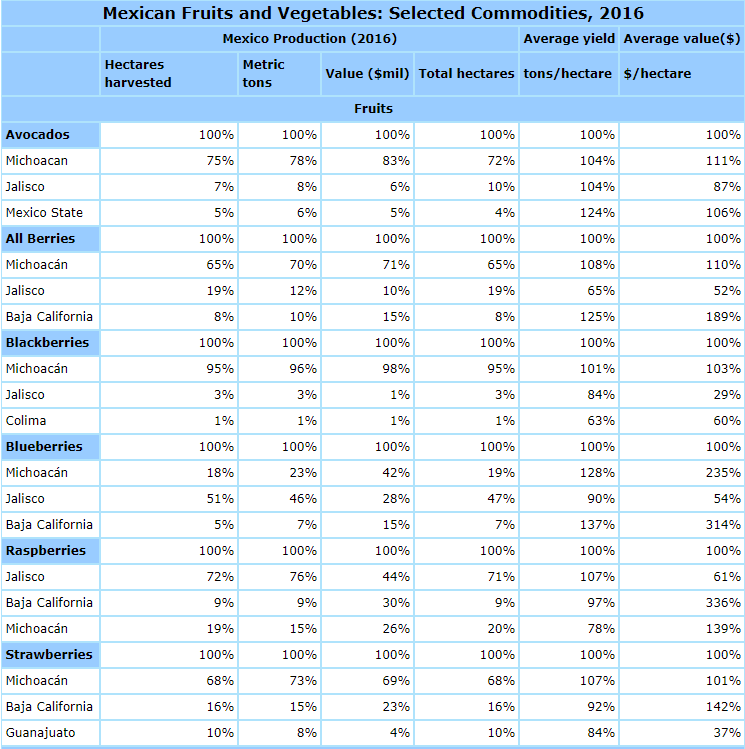 Mexican Fruits and Vegetables: Selected Commodities, 2016