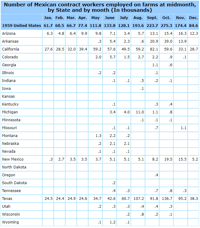 Number of Mexican contract workers empoyed