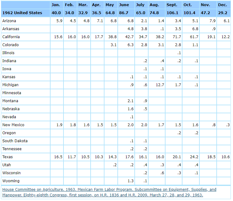 Number of Mexican contract workers employed