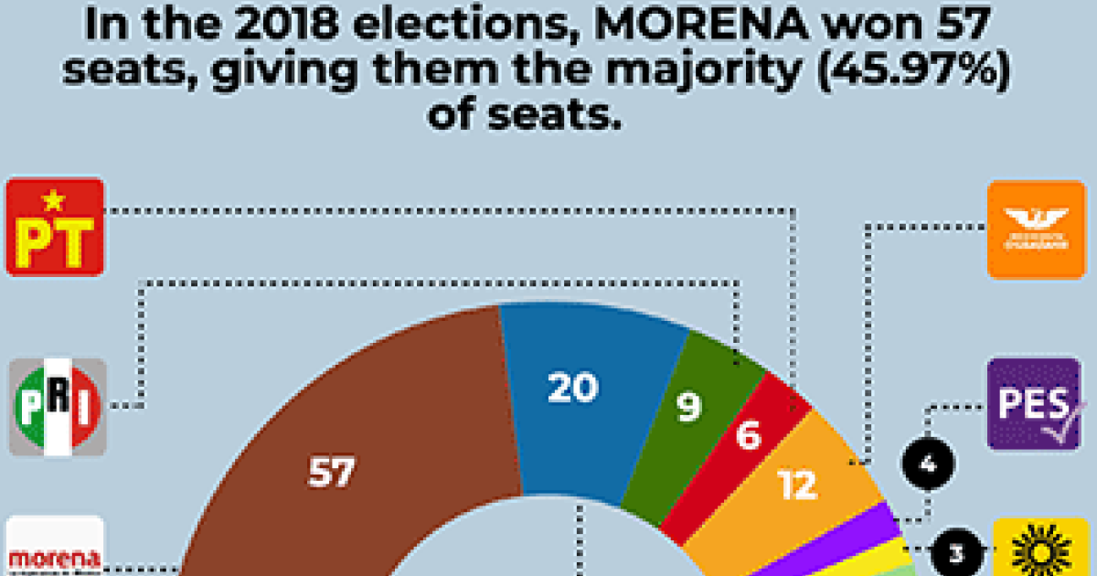 Distribution Of Seats In Mexicos Senate And Chamber Of Deputies